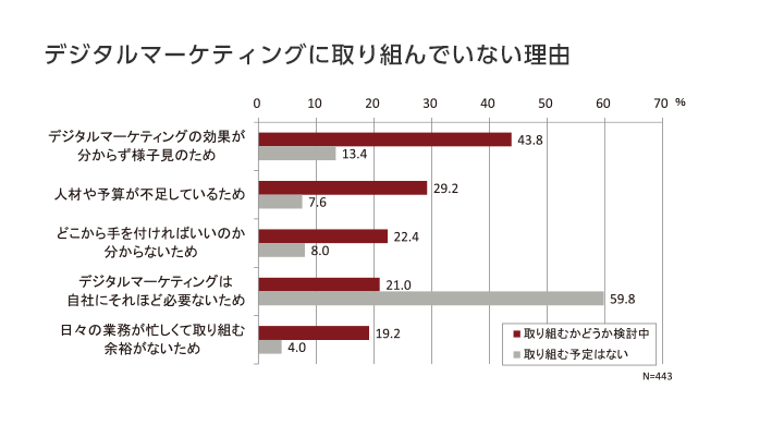 デジタルマーケティングに取り組んでいない理由