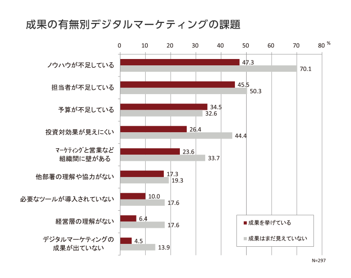 成果の有無別デジタルマーケティングの課題