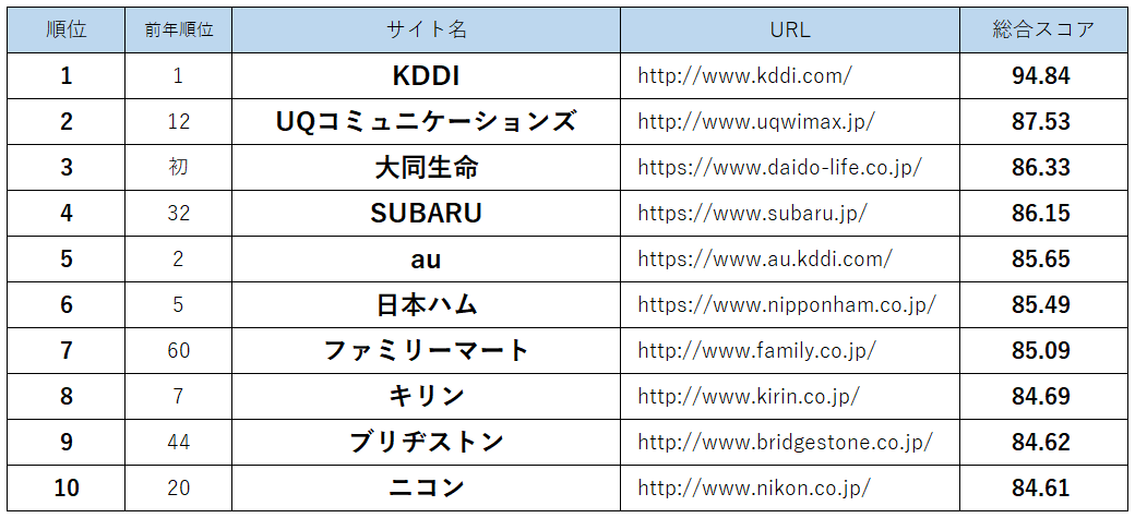 Webユーザビリティランキング2017＜企業サイト編＞　トップ10