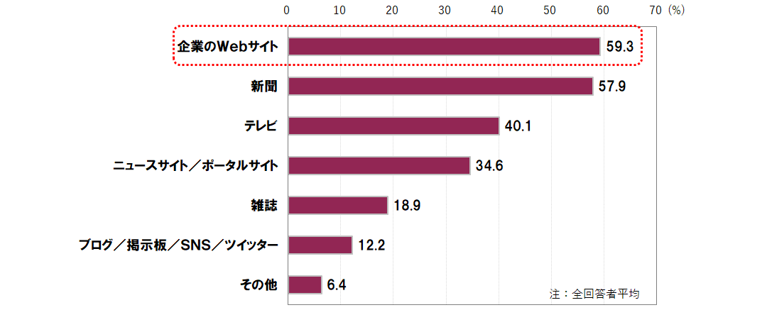 ユーザーが信頼する企業情報の情報源（複数回答）