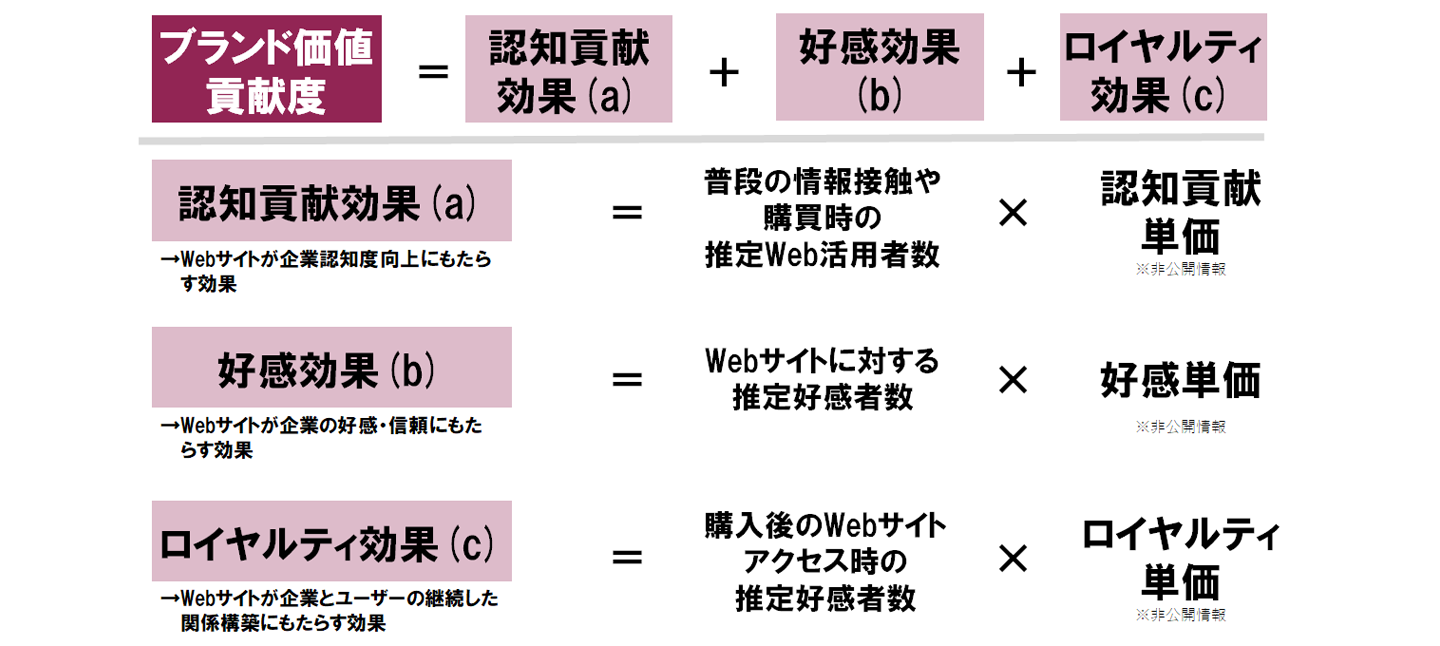 Webサイトのブランド価値貢献度の算出方法