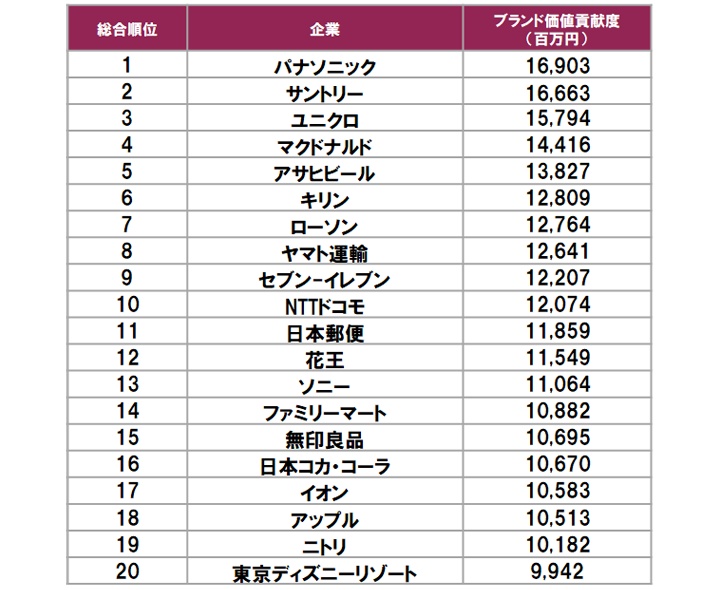 Webサイトのブランド価値貢献度ランキング