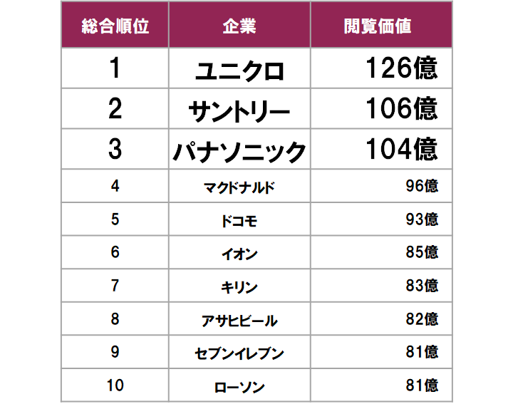 Webサイトのブランド価値貢献度ランキング