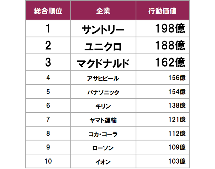 行動価値ランキング