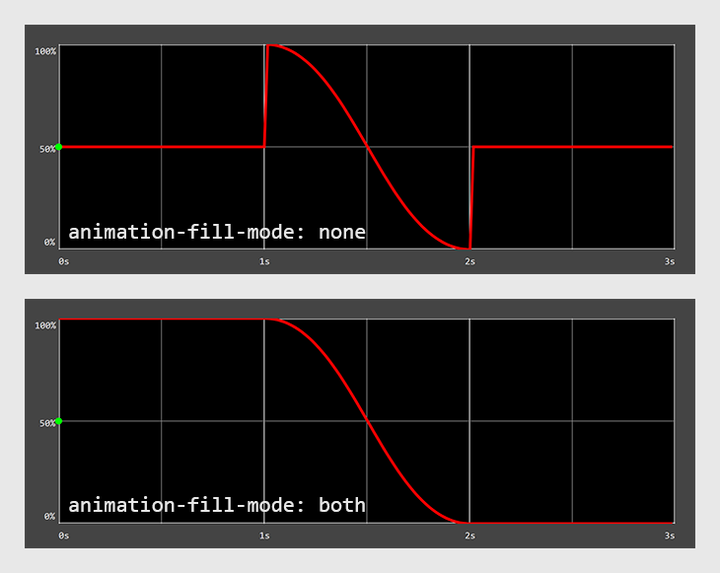 animation-fill-mode: none と both の比較