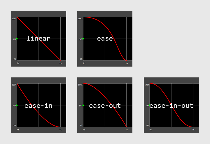 さまざまなイージング。（※グラフは右から左に進行します。以下同じ）