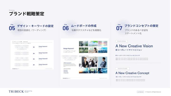※トライベックブランディング支援ツール「コーポレートブランディング」より抜粋