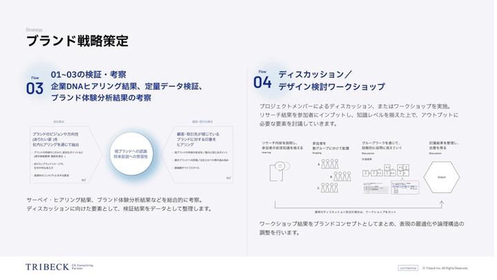 ※トライベックブランディング支援ツール「コーポレートブランディング」より抜粋