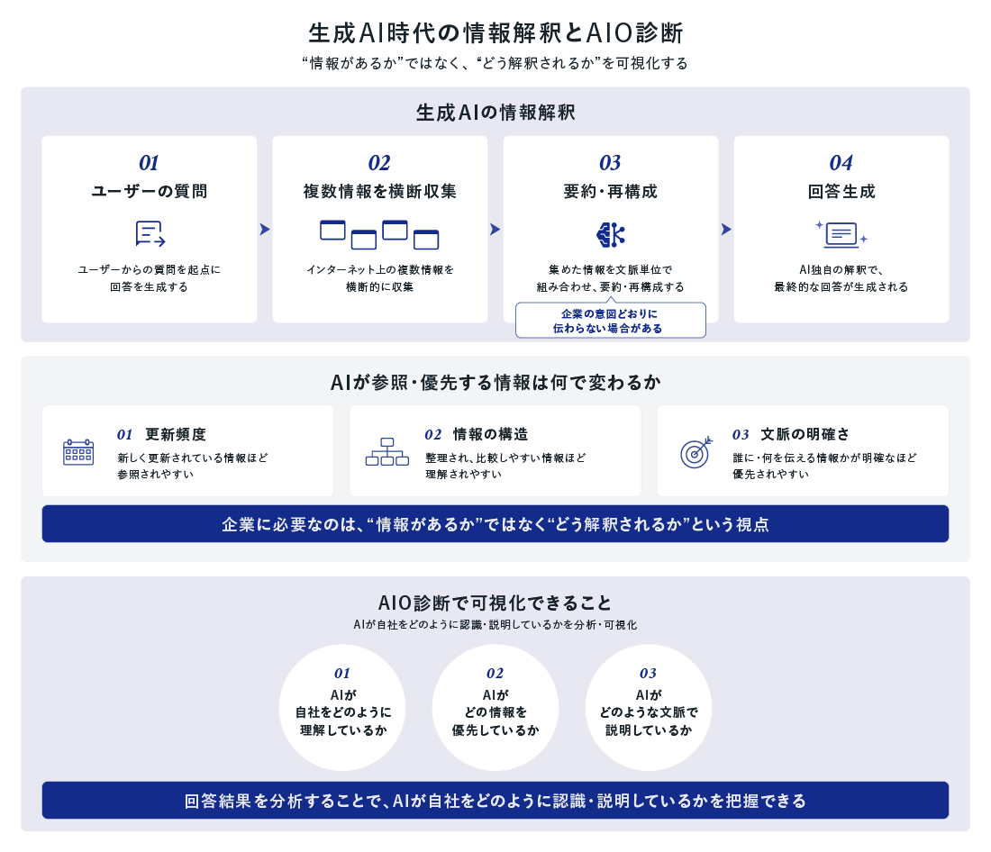 生成AI時代の情報解釈とAIO診断