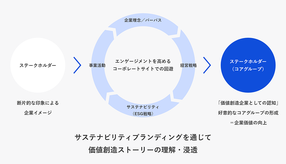 サステナビリティブランディングを通じて 価値創造ストーリーの理解・浸透