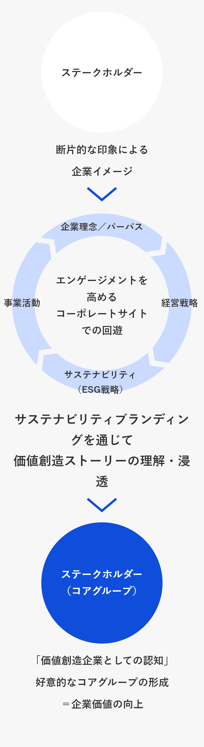 サステナビリティブランディングを通じて 価値創造ストーリーの理解・浸透
