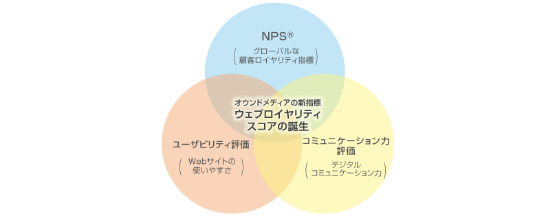 オウンドメディアの新指標　ウェブロイヤリティスコアの誕生