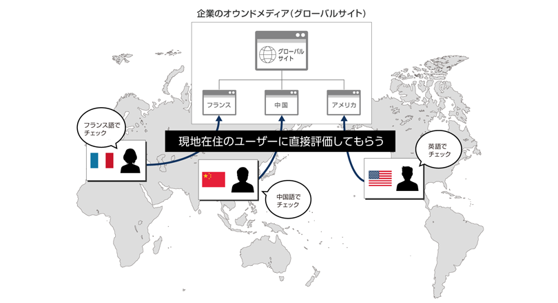 現地在住のユーザーに直接評価してもらう