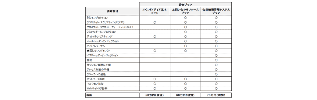 診断項目と診断プランの一覧（例）