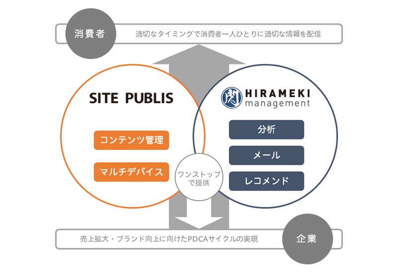 パーソナルマーケティングプラットフォーム