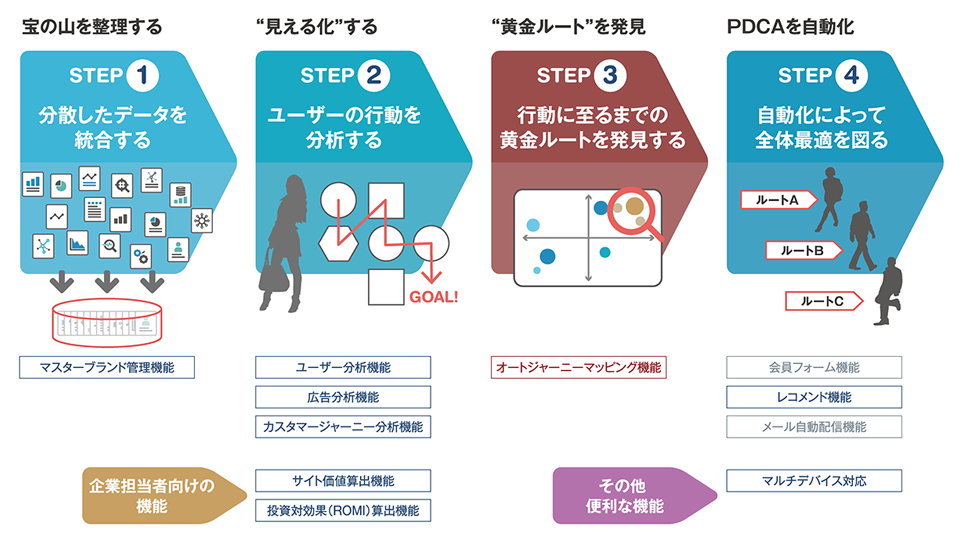 HIRAMEKI managementにおける新機能「オートジャーニーマッピング機能」の位置づけ