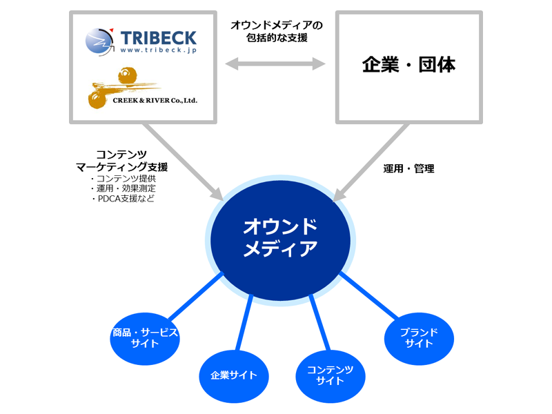 サービスの特長