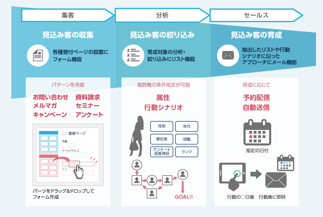 強化された「HIRAMEKI management®」のMA機能