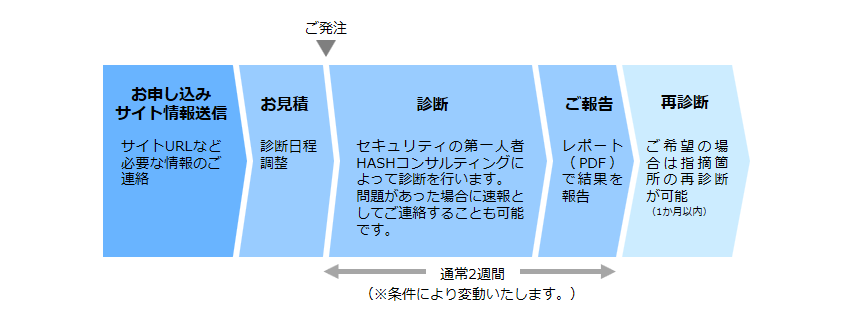 お申し込みからご報告までの流れ（一例）