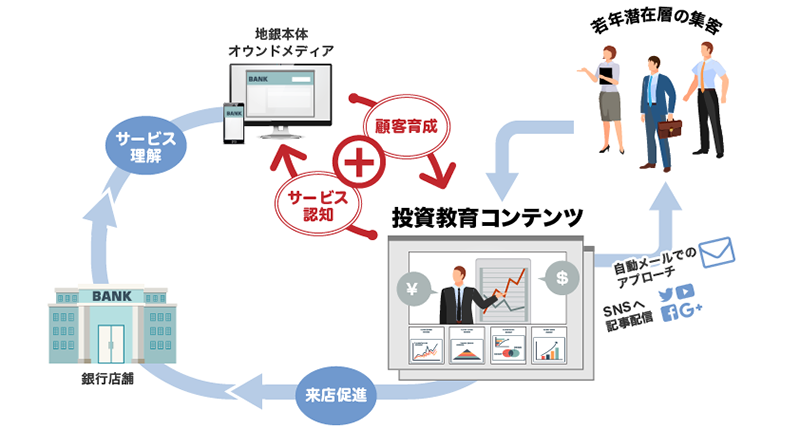 地方銀行向け投資教育ソリューション