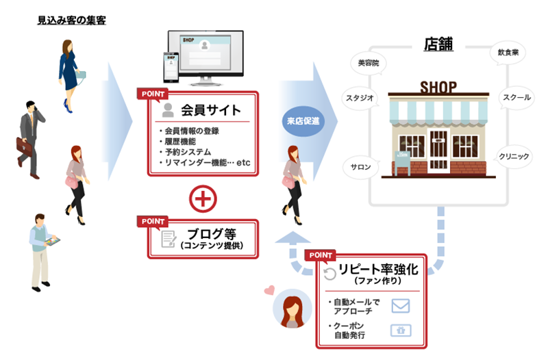 店舗向け会員サイト構築ソリューション