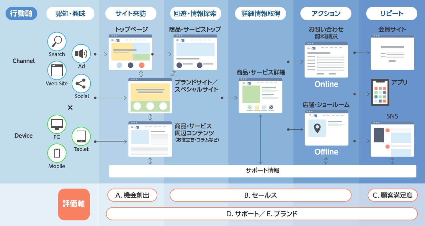 デジタルエクスペリエンス診断