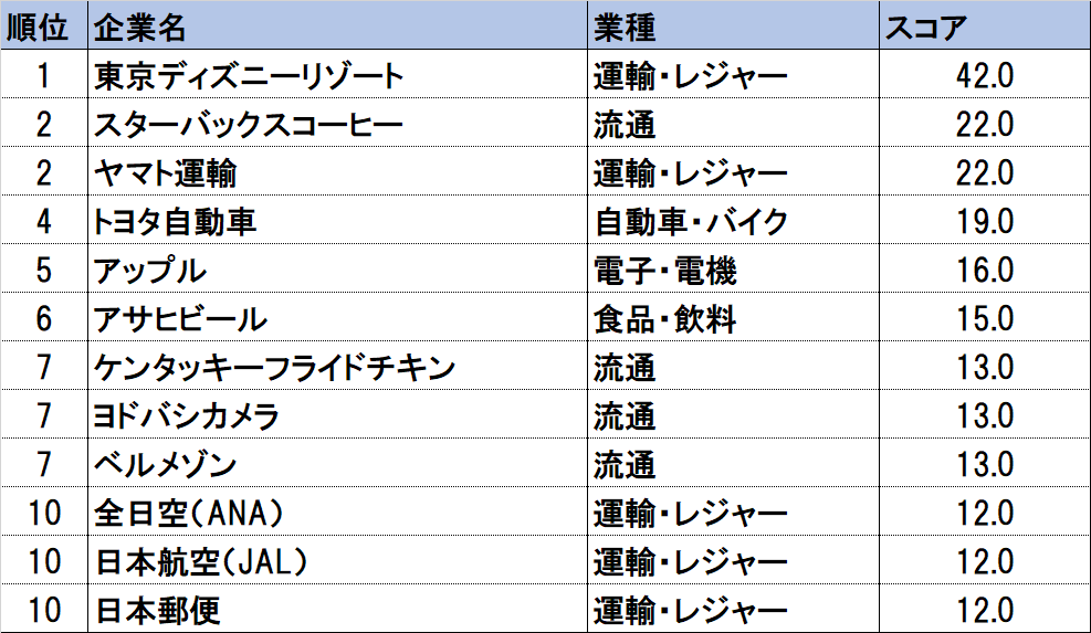 ウェブロイヤリティスコアランキング2019　トップ10