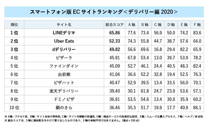 スマートフォン版 ECサイトランキング＜デリバリー編 2020＞