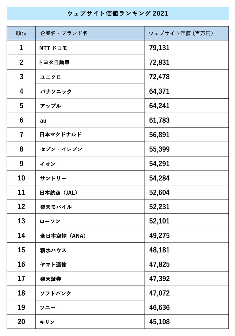 ウェブサイト価値ランキング2021