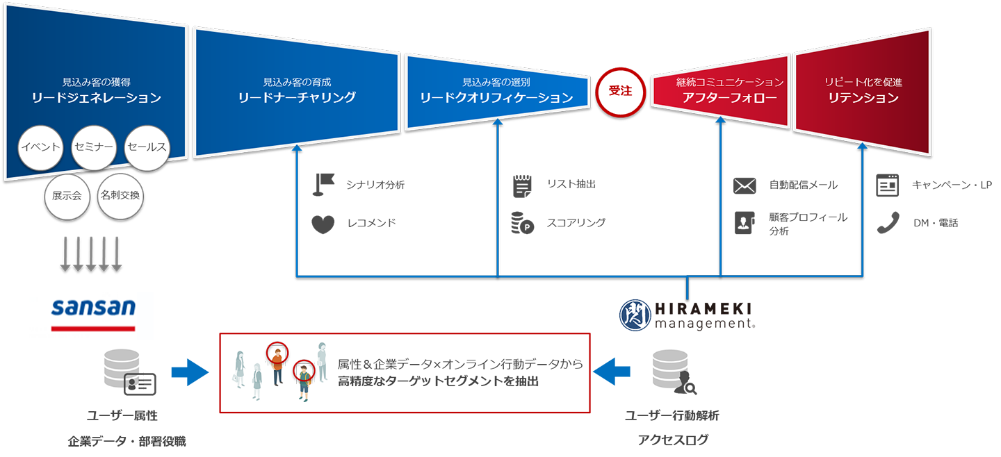 「HIRAMEKI management®」と「Sansan」の連携イメージ