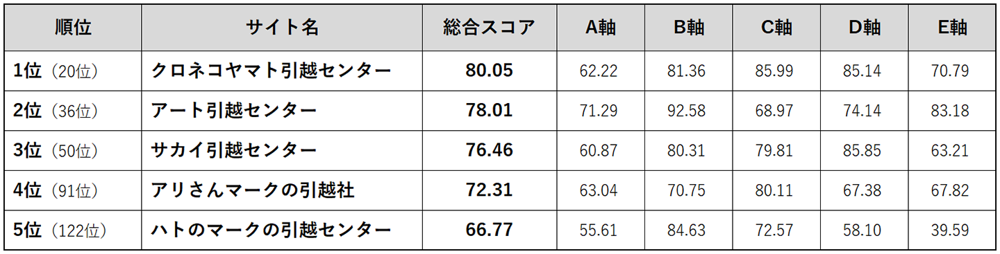 Webユーザビリティランキング＜引越し会社編 2018＞