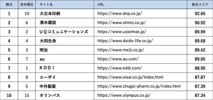 Webユーザビリティランキング2022＜企業サイト編＞　トップ10