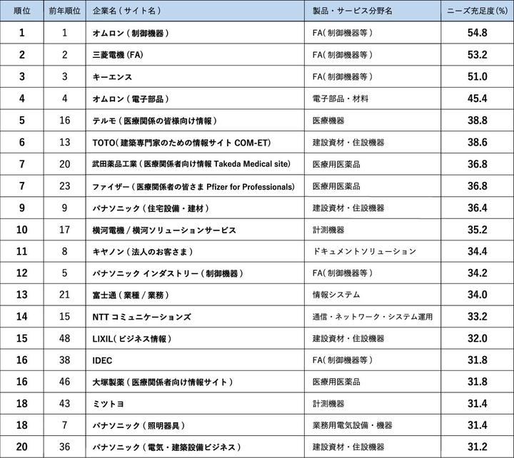 【表（1）】ニーズ充足度ランキング＜総合ランキング上位20＞