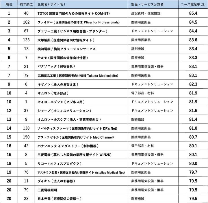 【表（2）】ニーズ充足率ランキング＜総合ランキング上位20＞