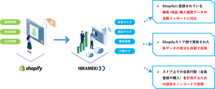 Shopifyアプリ利用時のHIRAMEKI XDとShopifyの連携概要図