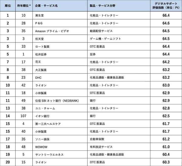 (*)昨年順位は企業の「サポートサイト」を評価対象としたサポートサイト評価指数ランキングの結果。今年度から「公式サイト・公式アプリ・LINE公式アカウント」へ評価範囲を拡大している。