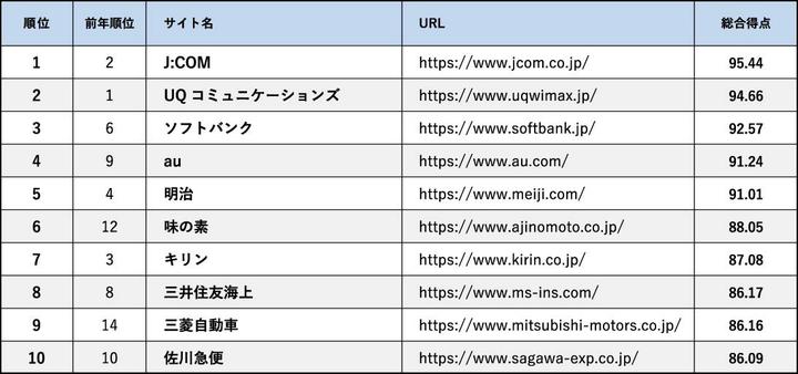 スマートフォンサイトユーザビリティランキング2024＜企業サイト編＞　トップ10