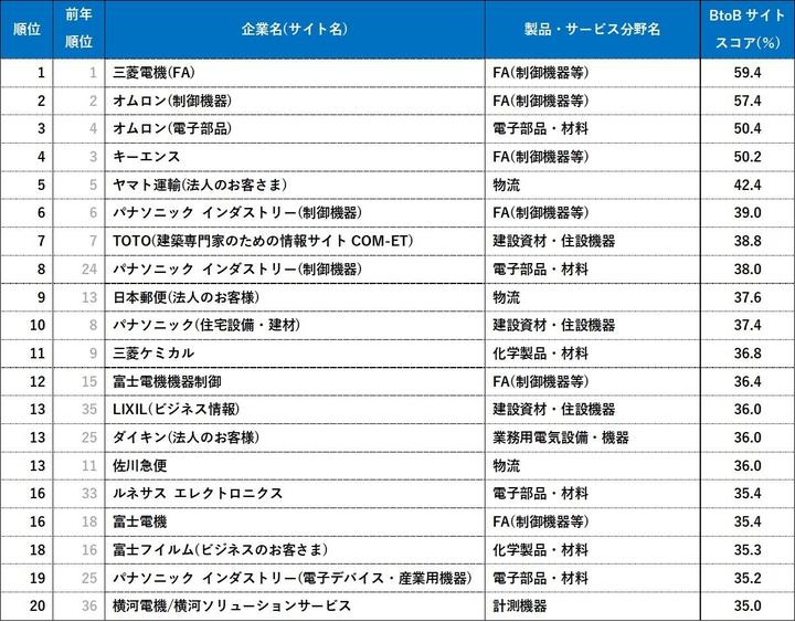 ※BtoBサイトスコアは「アクセス率×ニーズ充足率」によって算出。アクセス率はターゲットのうち過去1年以内に業務目的でアクセスした人の割合、ニーズ充足率はアクセス者のうちニーズが充足された人の割合である。