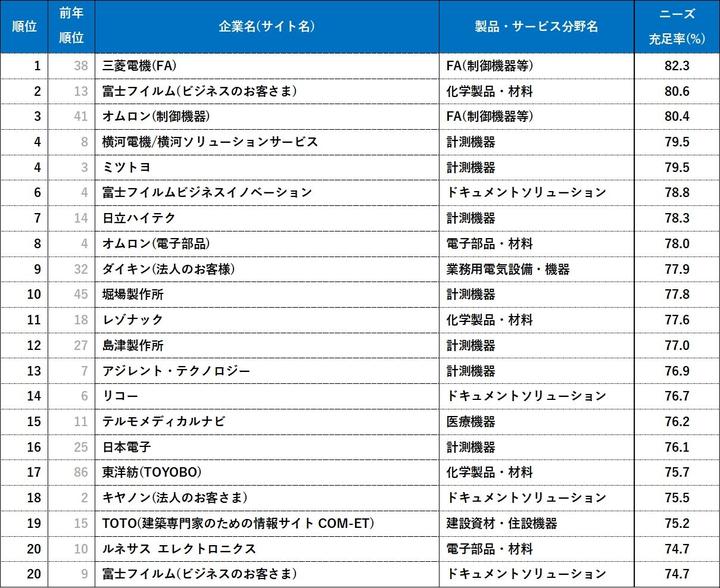 ニーズ充足率は過去1年以内に業務目的でサイトにアクセスした人のうちニーズが充足された人の割合である