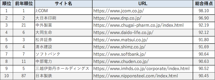 Webユーザビリティランキング2026<企業サイト(PC)編> トップ10