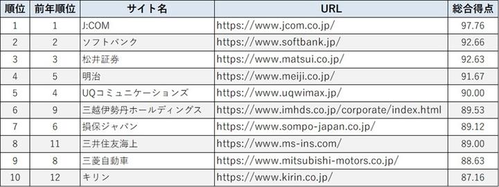 スマートフォンサイトユーザビリティランキング2026<企業サイト編> トップ10