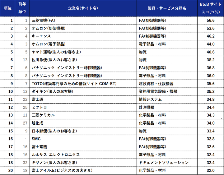 ※BtoBサイトスコアは「アクセス率×ニーズ充足率」によって算出。アクセス率はターゲットのうち過去1年以内に業務目的でアクセスした人の割合、ニーズ充足率はアクセス者のうちニーズが充足された人の割合である。