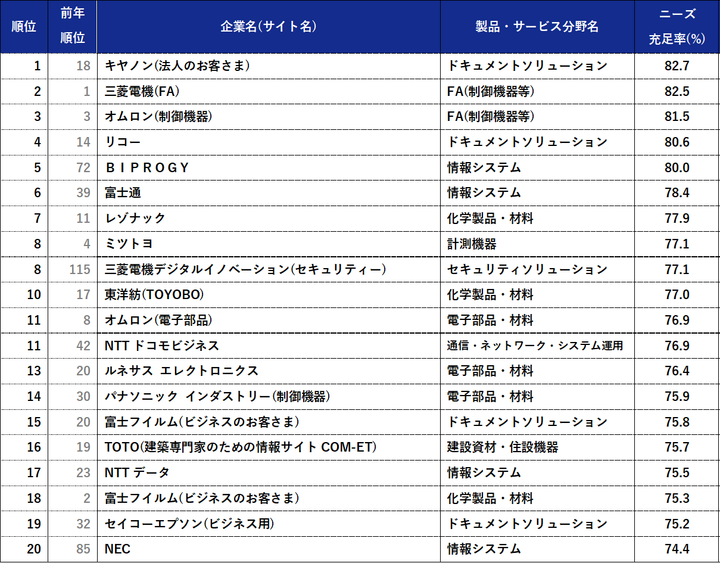 ※ニーズ充足率は過去1年以内に業務目的でサイトにアクセスした人のうちニーズが充足された人の割合である。
