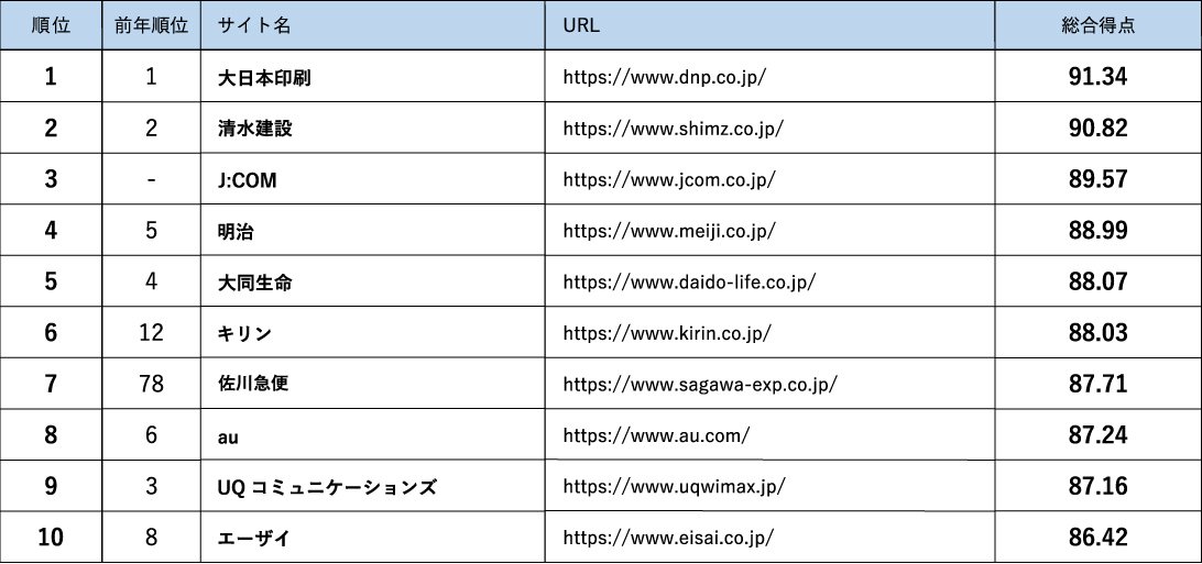 Webユーザビリティランキング2023＜企業サイト（PC）編＞　トップ10