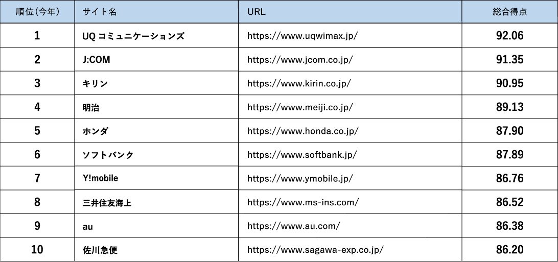 スマートフォンサイトユーザビリティランキング2023＜企業サイト編＞　トップ10