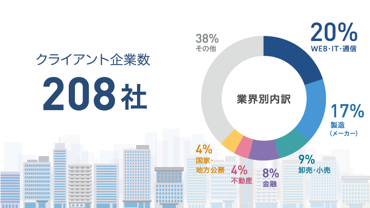 クライアント企業数(数字)・業界別内訳(円グラフ)