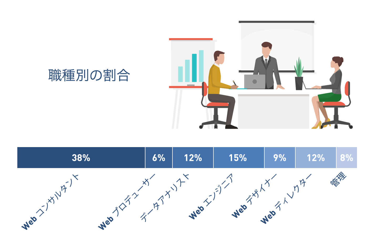 職種別の割合