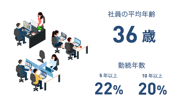 社員の平均年齢・勤続年数