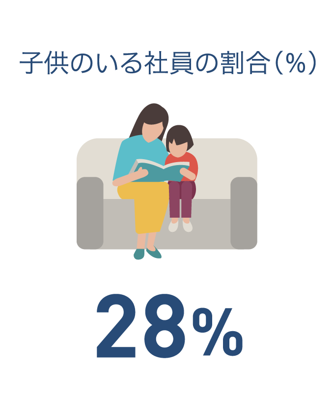 子供のいる社員の割合(%)