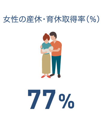 産休・育休取得率(%)